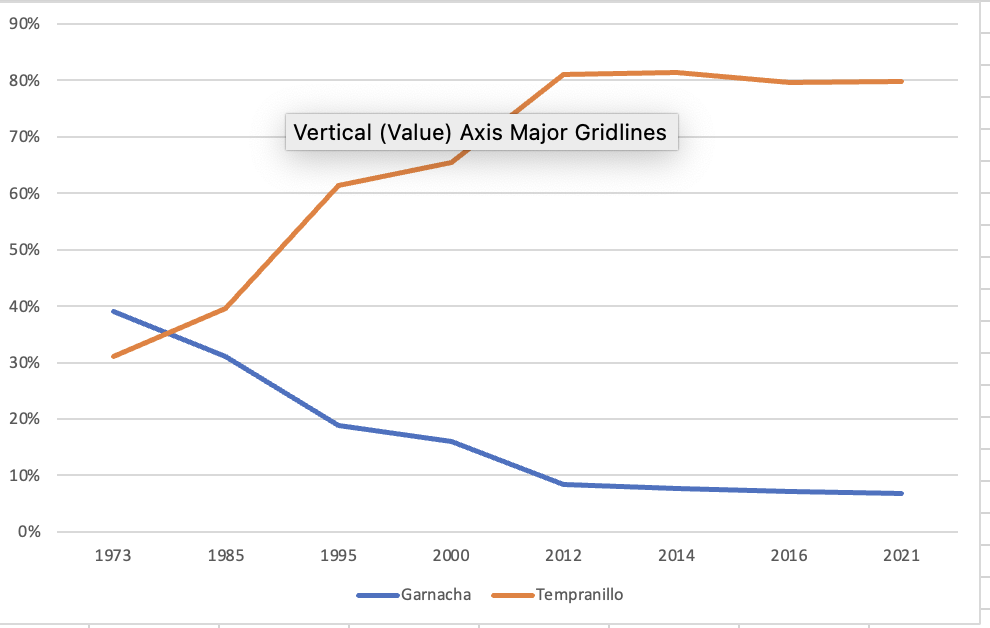 Garnacha vs Tempranillo %