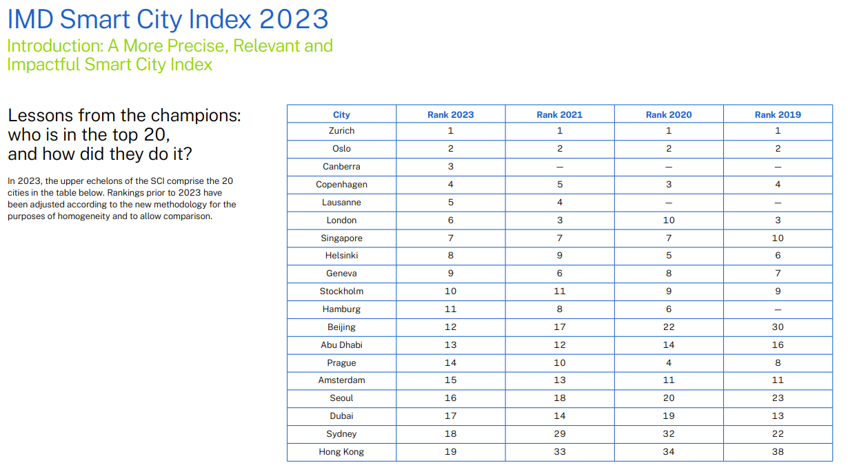 IMD Smart City Index 2023