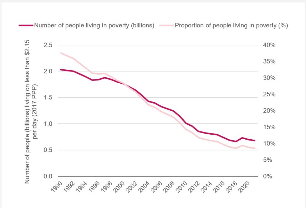 Source: UN World Population Prospects and IMF World Economic Outlook.