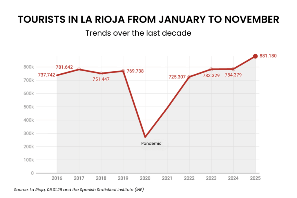 Tourists in La Rioja