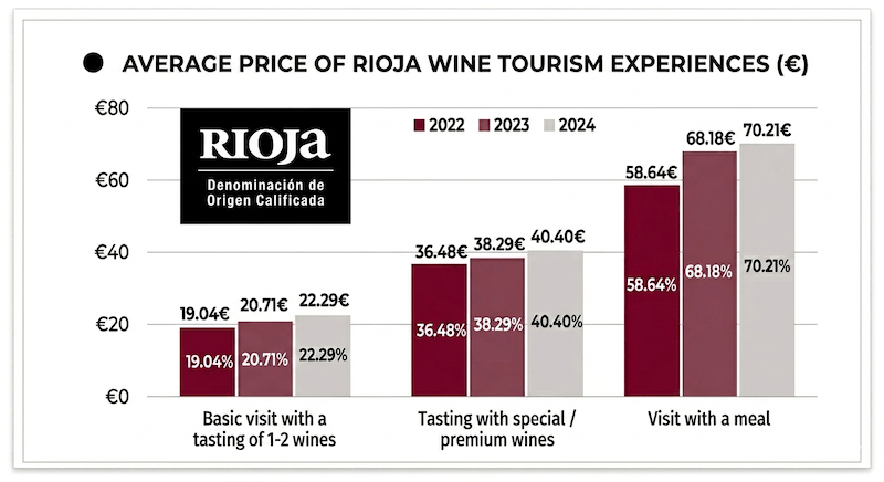 Average Prices of Wine Tourism Experiences in Rioja