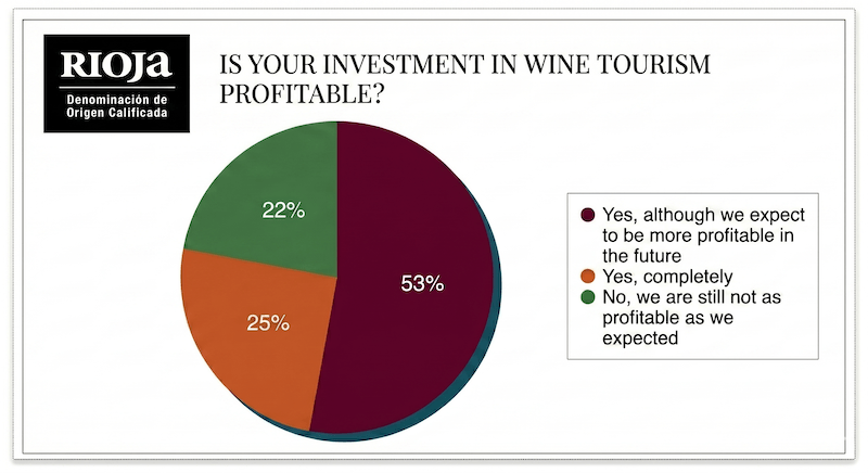 Wine Tourism Rioja business
